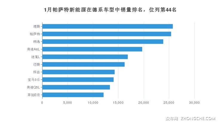 1月帕萨特新能源在德系车型中销量排名，位列第44名