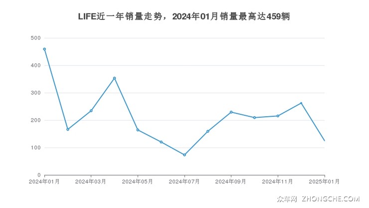LIFE近一年销量走势，2024年01月销量最高达459辆