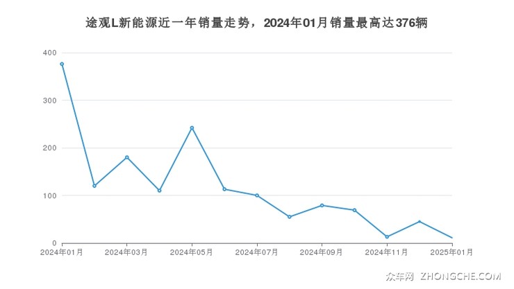途观L新能源近一年销量走势，2024年01月销量最高达376辆