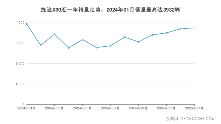捷途X90近一年销量走势，2024年01月销量最高达3932辆