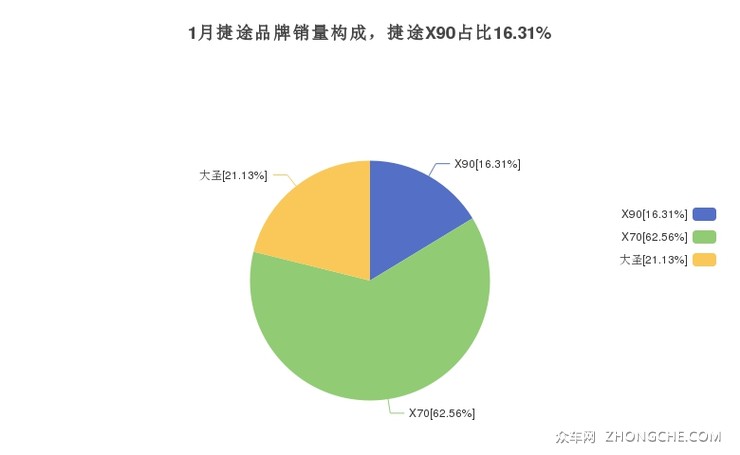 1月捷途品牌销量构成，捷途X90占比16.31%