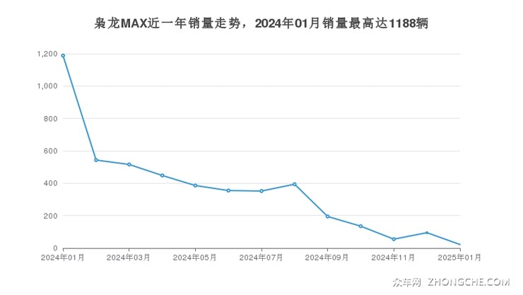枭龙MAX近一年销量走势，2024年01月销量最高达1188辆