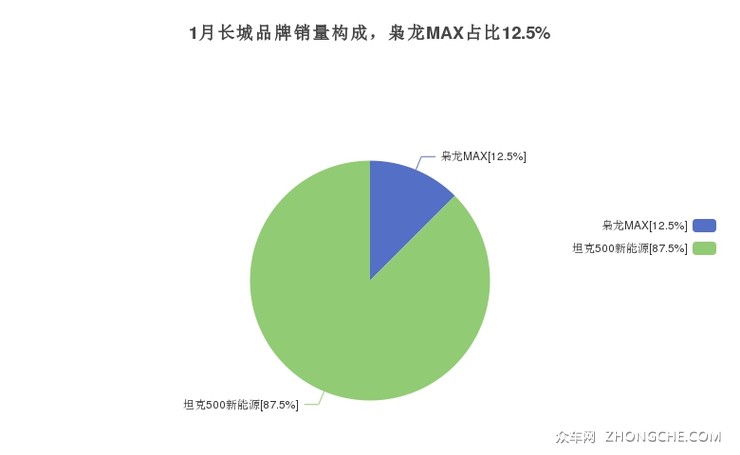 1月长城品牌销量构成，枭龙MAX占比12.5%