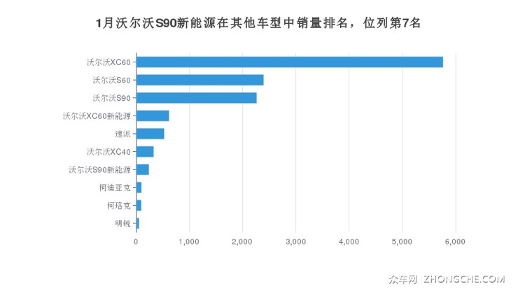 1月沃尔沃S90新能源在其他车型中销量排名，位列第7名