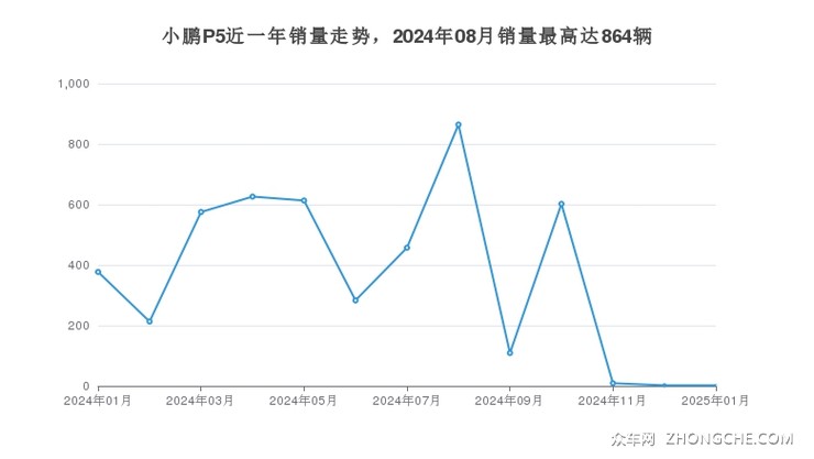 小鹏P5近一年销量走势，2024年08月销量最高达864辆