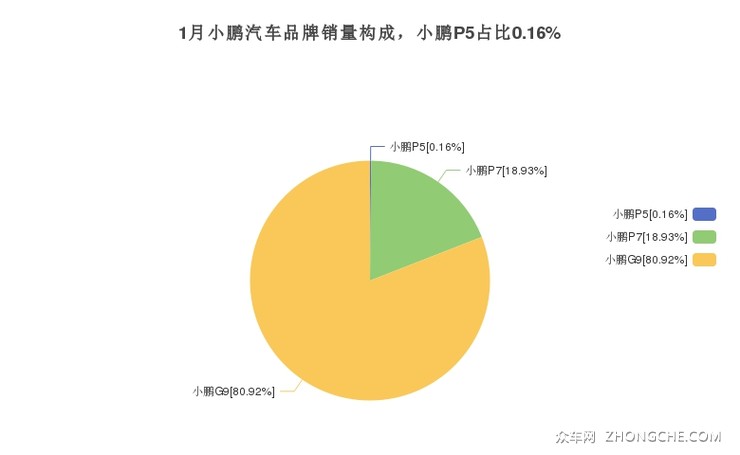 1月小鹏汽车品牌销量构成，小鹏P5占比0.16%