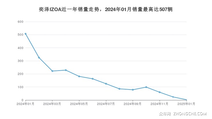 奕泽IZOA近一年销量走势，2024年01月销量最高达507辆