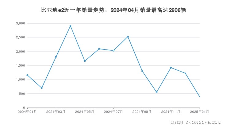 比亚迪e2近一年销量走势，2024年04月销量最高达2906辆