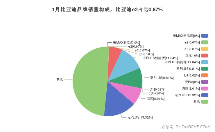 1月比亚迪品牌销量构成，比亚迪e2占比0.67%