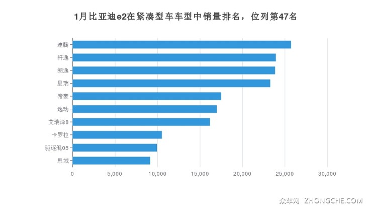 1月比亚迪e2在紧凑型车车型中销量排名，位列第47名