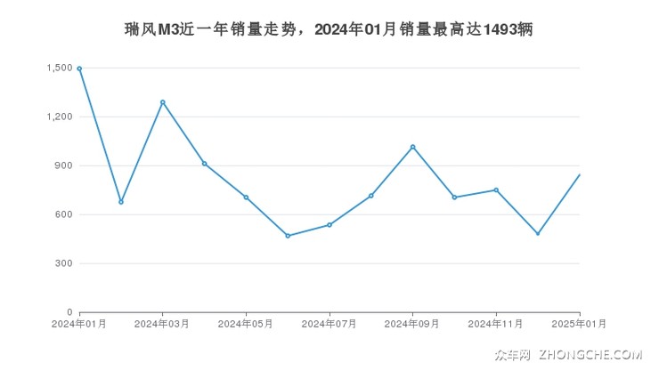 瑞风M3近一年销量走势，2024年01月销量最高达1493辆