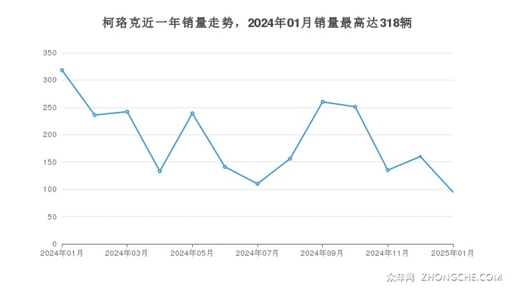 柯珞克近一年销量走势，2024年01月销量最高达318辆