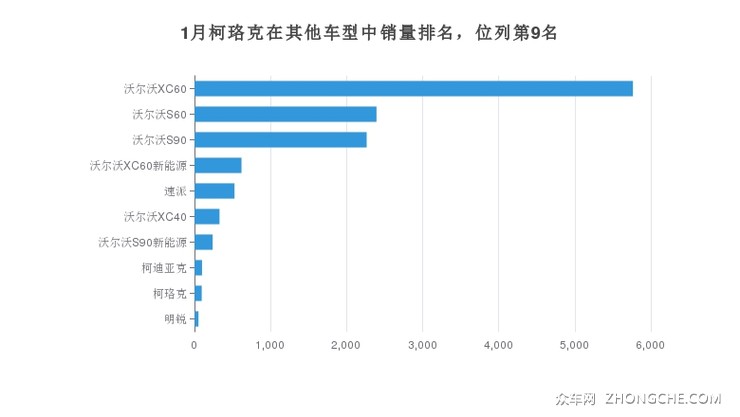 1月柯珞克在其他车型中销量排名，位列第9名