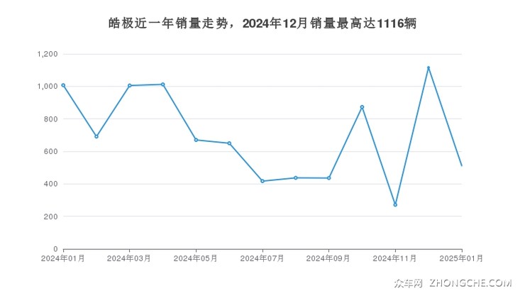 皓极近一年销量走势，2024年12月销量最高达1116辆
