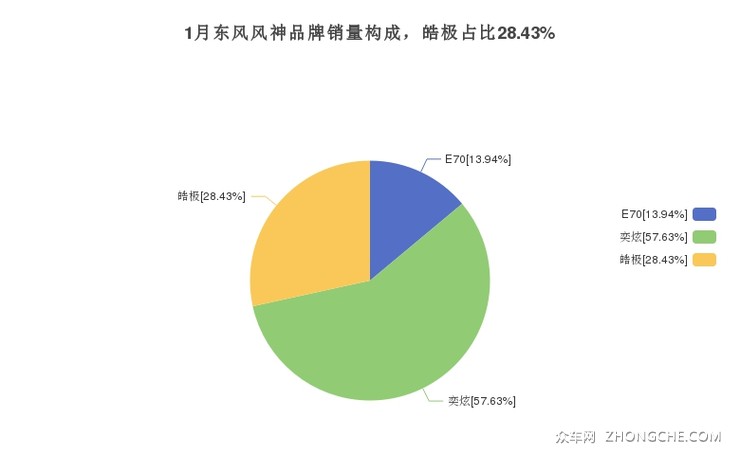 1月东风风神品牌销量构成，皓极占比28.43%
