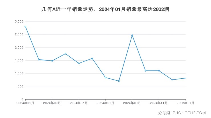 几何A近一年销量走势，2024年01月销量最高达2802辆
