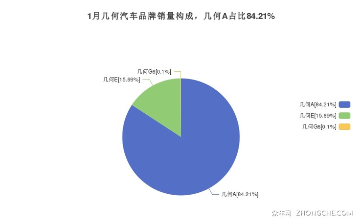 1月几何汽车品牌销量构成，几何A占比84.21%