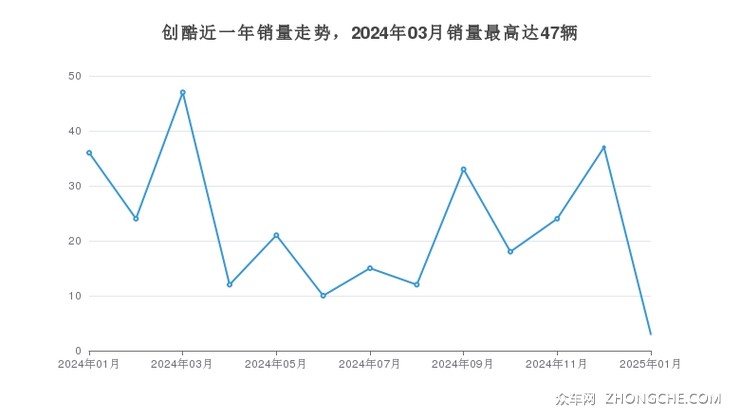 创酷近一年销量走势，2024年03月销量最高达47辆