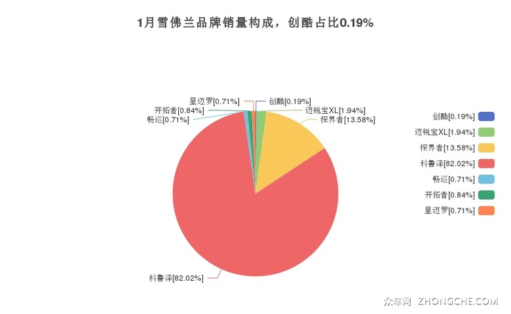 1月雪佛兰品牌销量构成，创酷占比0.19%