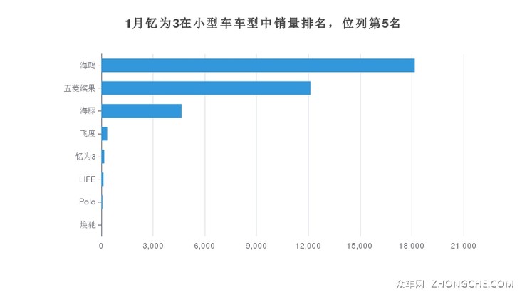 1月钇为3在小型车车型中销量排名，位列第5名