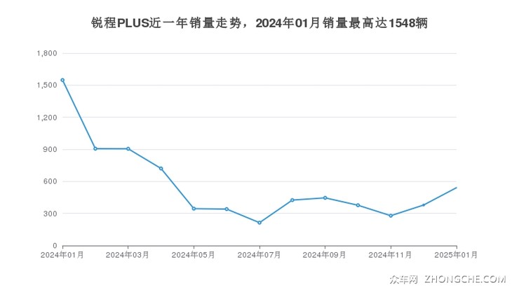 锐程PLUS近一年销量走势，2024年01月销量最高达1548辆