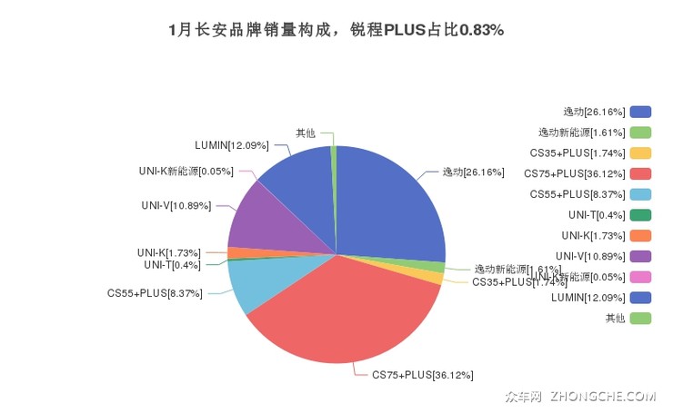 1月长安品牌销量构成，锐程PLUS占比0.83%