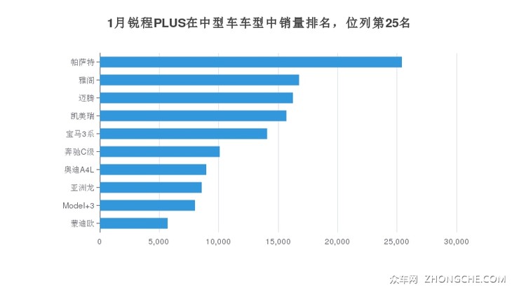 1月锐程PLUS在中型车车型中销量排名，位列第25名
