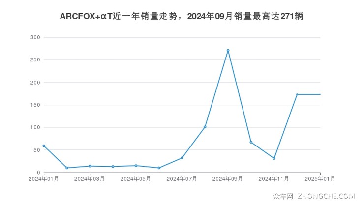ARCFOX αT近一年销量走势，2024年09月销量最高达271辆