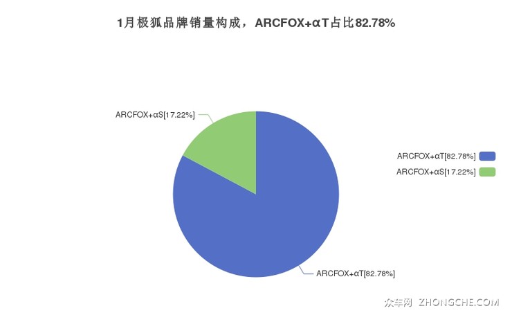 1月极狐品牌销量构成，ARCFOX αT占比82.78%