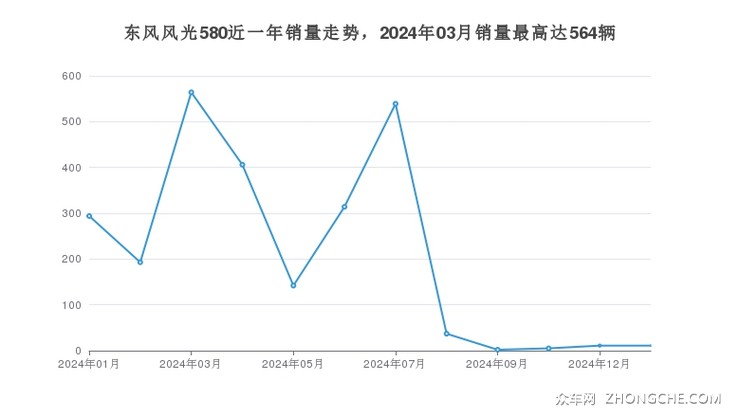 东风风光580近一年销量走势，2024年03月销量最高达564辆