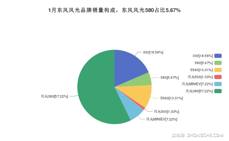 1月东风风光品牌销量构成，东风风光580占比5.67%