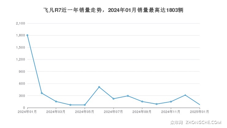 飞凡R7近一年销量走势，2024年01月销量最高达1803辆