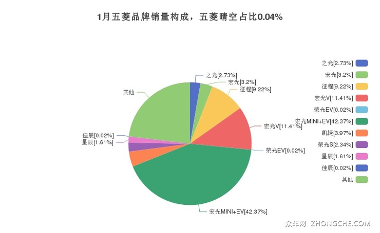 1月五菱品牌销量构成，五菱晴空占比0.04%