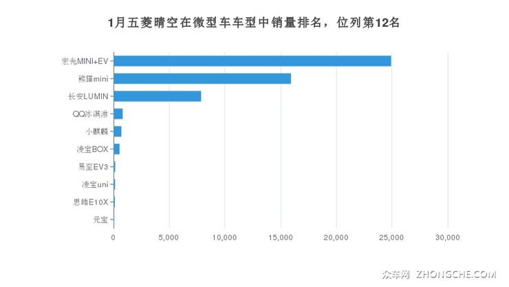 1月五菱晴空在微型车车型中销量排名，位列第12名