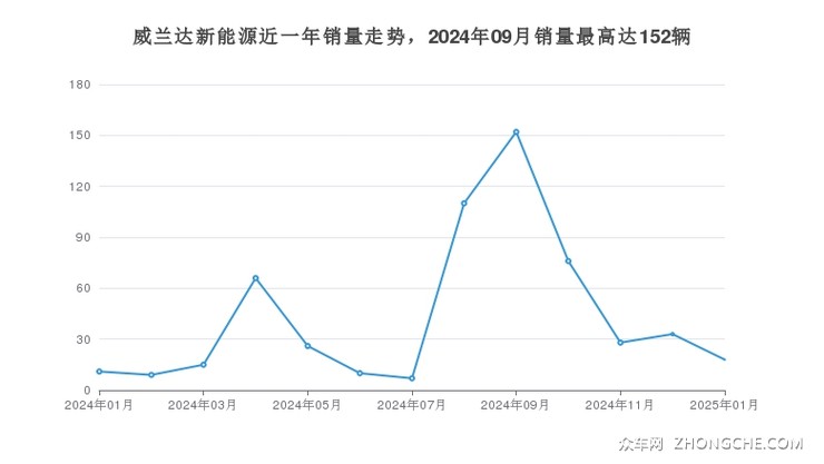 威兰达新能源近一年销量走势，2024年09月销量最高达152辆