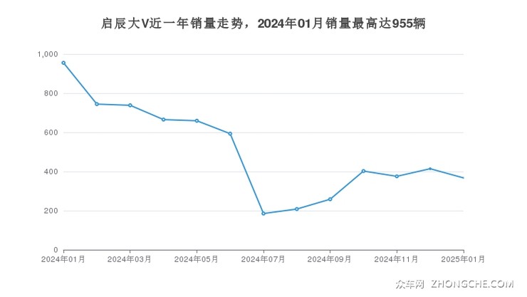 启辰大V近一年销量走势，2024年01月销量最高达955辆