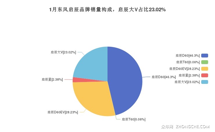 1月东风启辰品牌销量构成，启辰大V占比23.02%