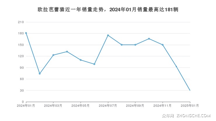 欧拉芭蕾猫近一年销量走势，2024年01月销量最高达181辆