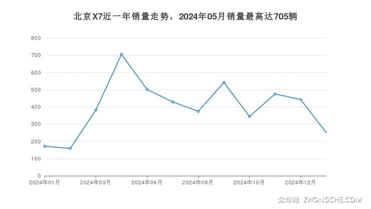 北京X7近一年销量走势，2024年05月销量最高达705辆