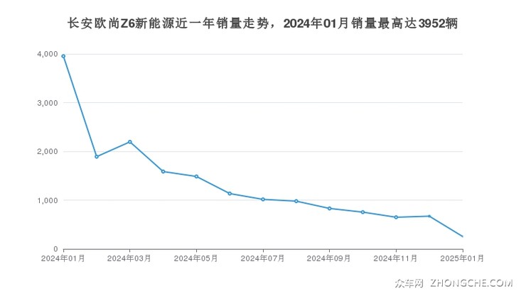 长安欧尚Z6新能源近一年销量走势，2024年01月销量最高达3952辆