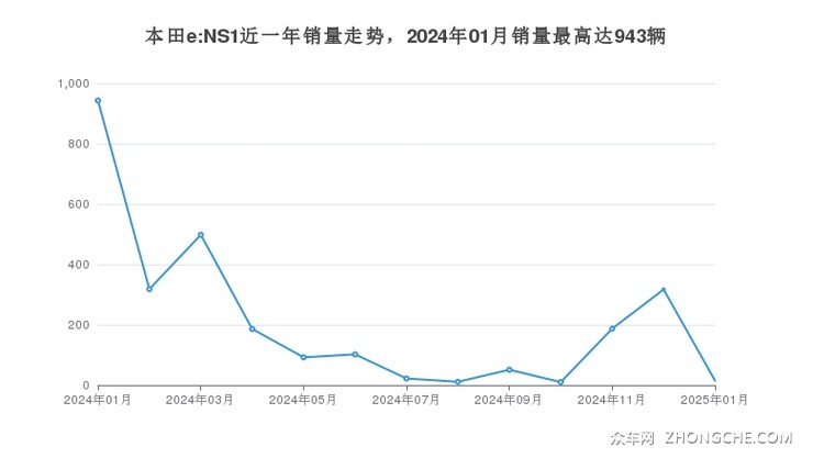 本田e:NS1近一年销量走势，2024年01月销量最高达943辆