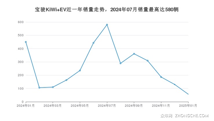 宝骏KiWi EV近一年销量走势，2024年07月销量最高达580辆