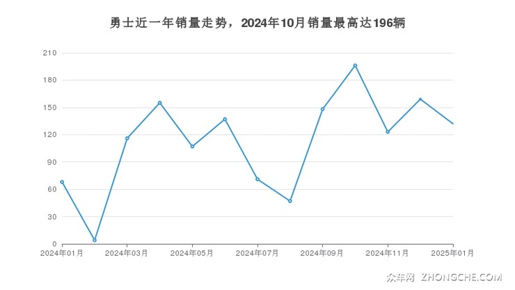 勇士近一年销量走势，2024年10月销量最高达196辆
