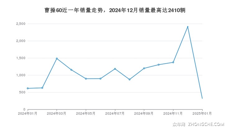 曹操60近一年销量走势，2024年12月销量最高达2410辆