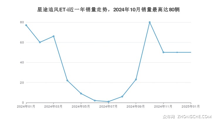 星途追风ET-i近一年销量走势，2024年10月销量最高达80辆