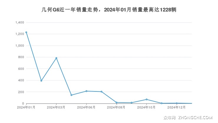 几何G6近一年销量走势，2024年01月销量最高达1228辆