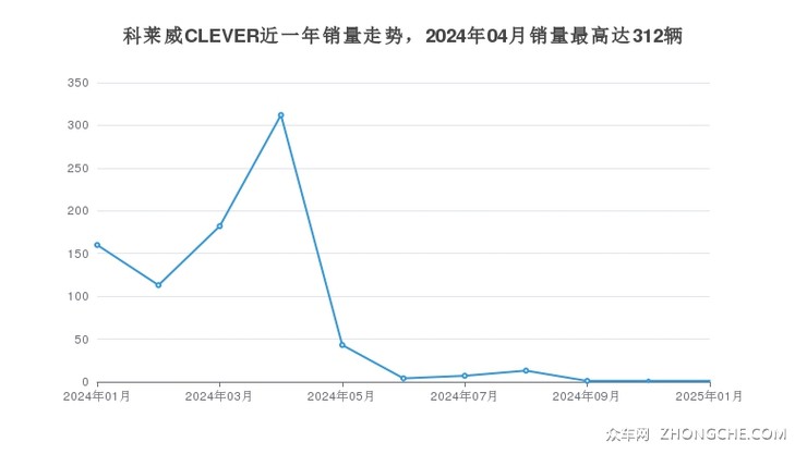 科莱威CLEVER近一年销量走势，2024年04月销量最高达312辆