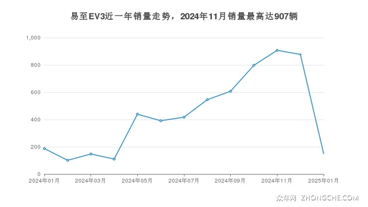 易至EV3近一年销量走势，2024年11月销量最高达907辆