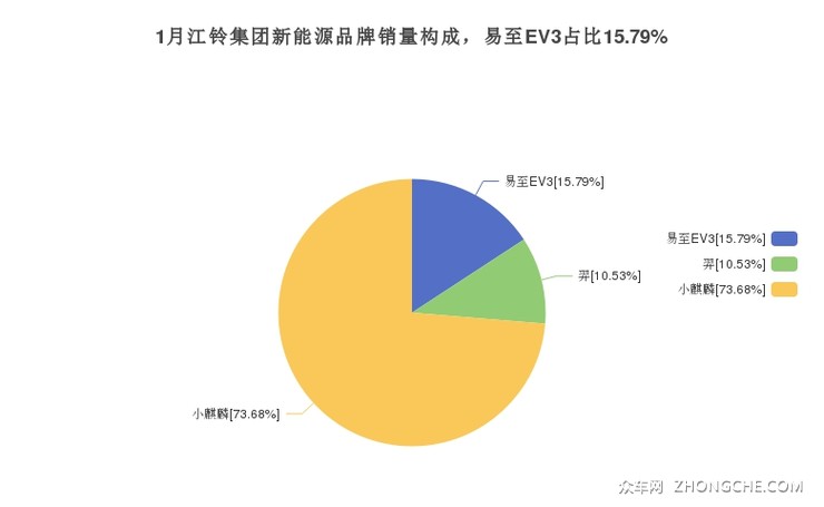 1月江铃集团新能源品牌销量构成，易至EV3占比15.79%