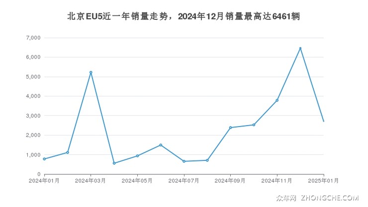 北京EU5近一年销量走势，2024年12月销量最高达6461辆